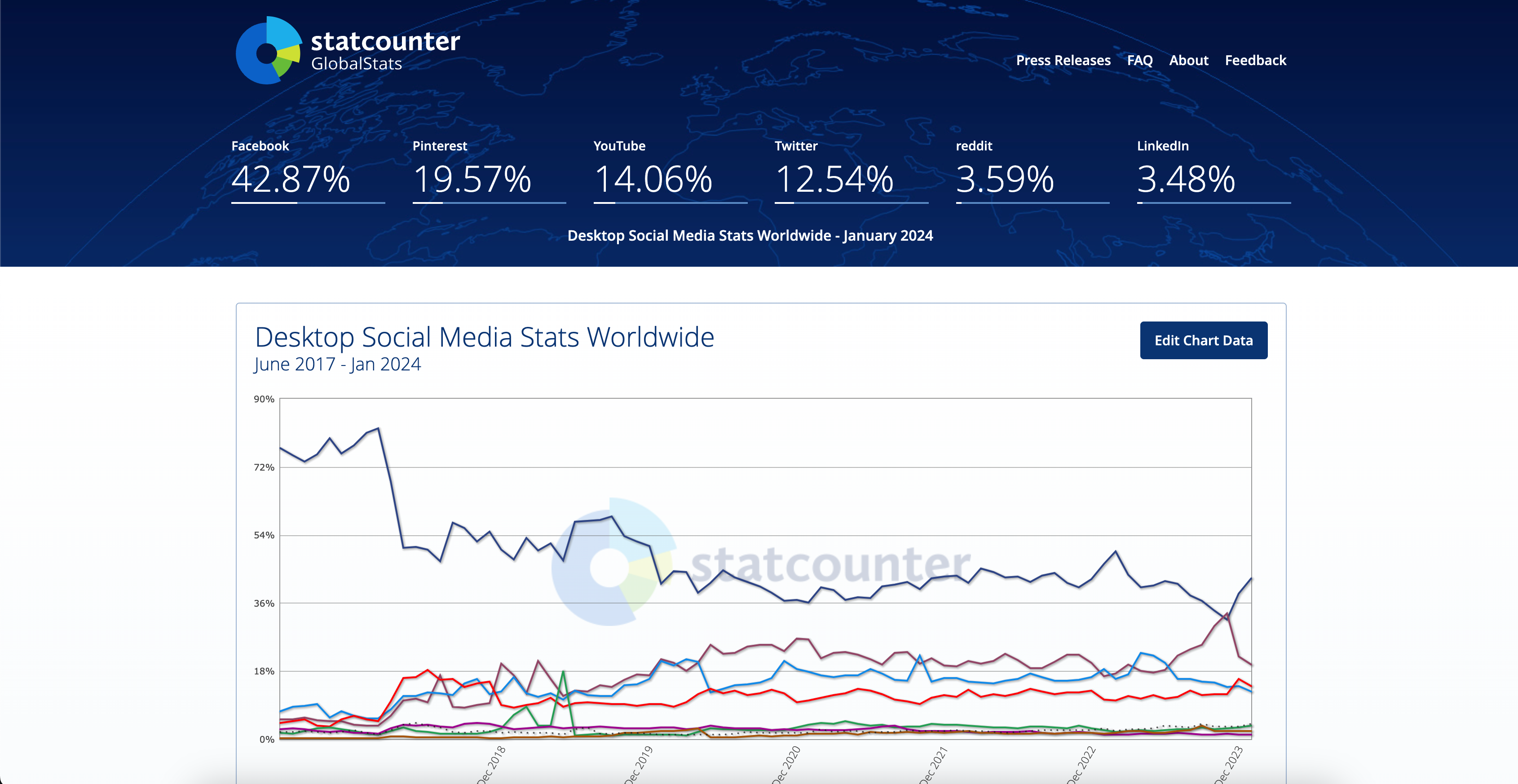 Statcounter Global Stats
